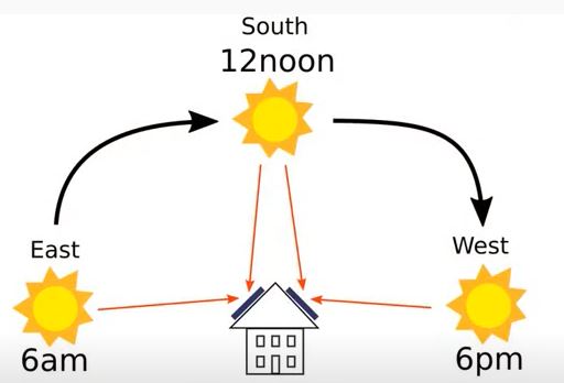 do solar panels need direct sunlight or just daylight