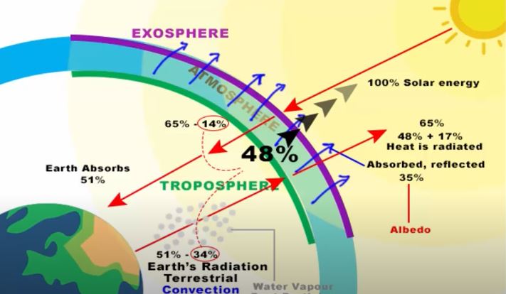 incoming solar radiation is known as