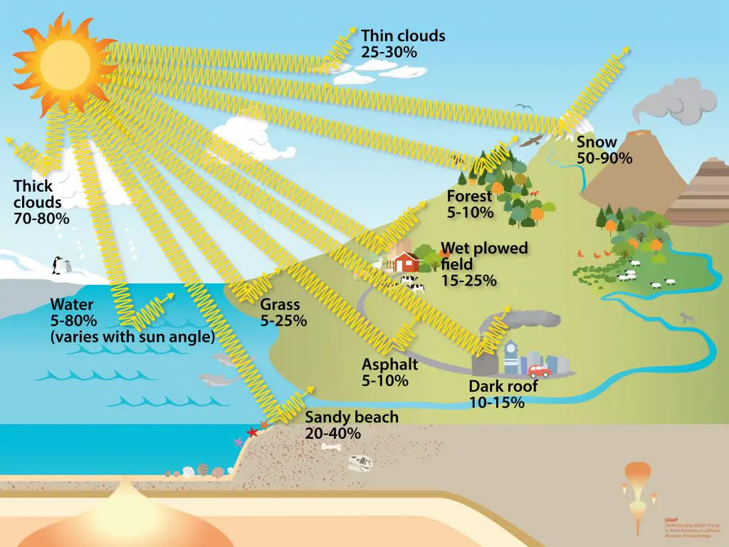 what reflects the most solar radiation