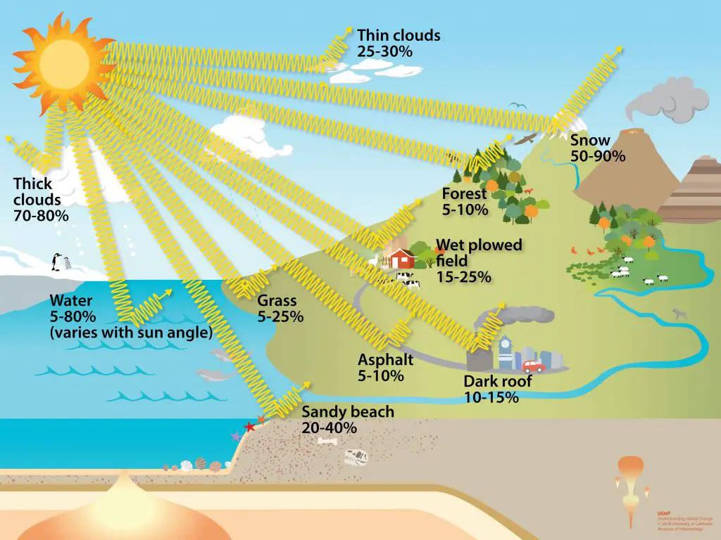 How Does Solar Radiation Affect Climate Nasa