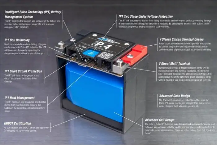 it supplies electrons to the conductor, which then flow through the load and back to the battery