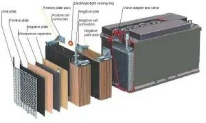 the battery consists of one or more cells that store the energy