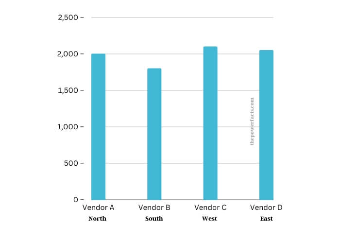 cost breakdown by vendor and region