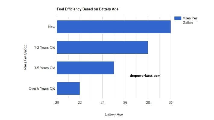 visual chart (1) fuel efficiency based on battery age