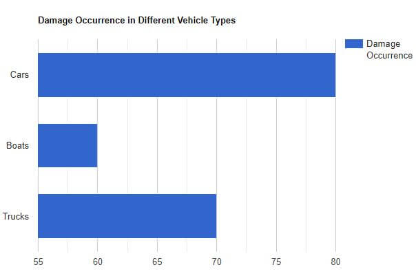 visual chart (1) damage occurrence in different vehicle types
