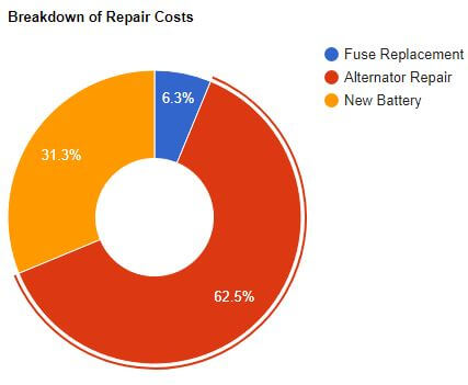 visual chart (3) breakdown of repair costs
