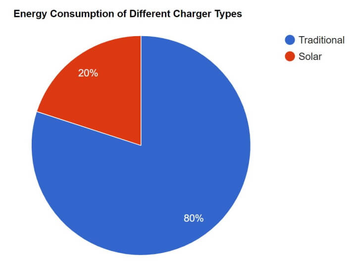 energy consumption of different charger types