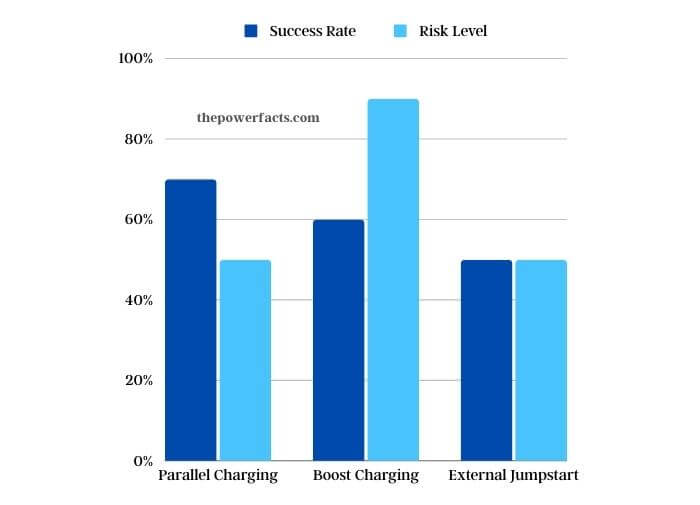 visual chart (1) success rates of jumpstarting techniques