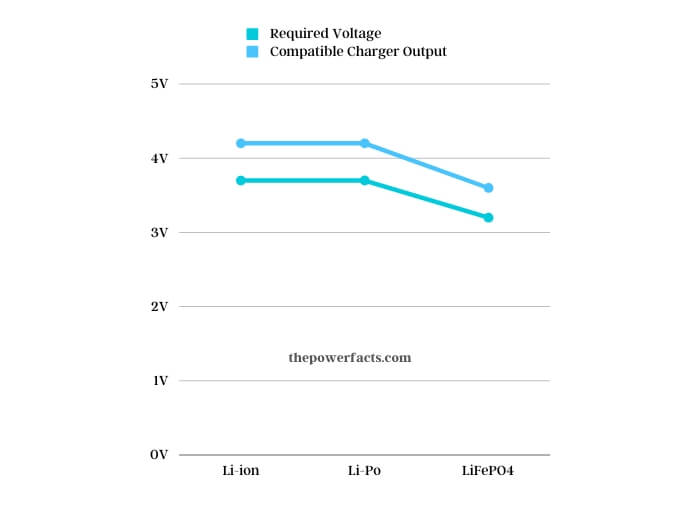 visual chart (2) compatibility chart for various lithium battery types