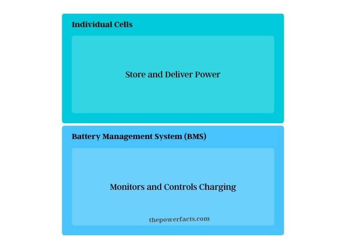 visual chart (2) components and their functions in charging