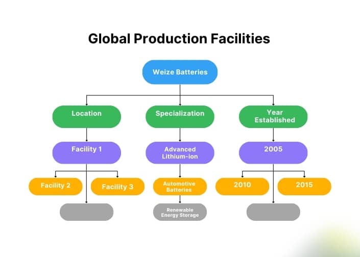 infographic (1) global production facilities of weize batteries