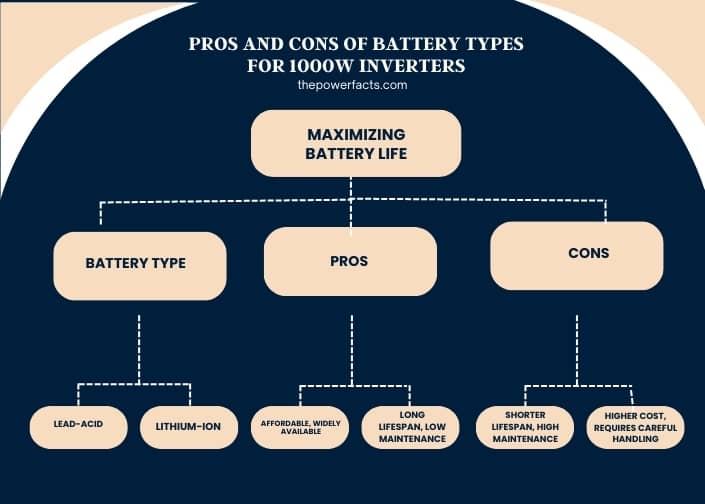 infographic (1) pros and cons of battery types for 1000w inverters