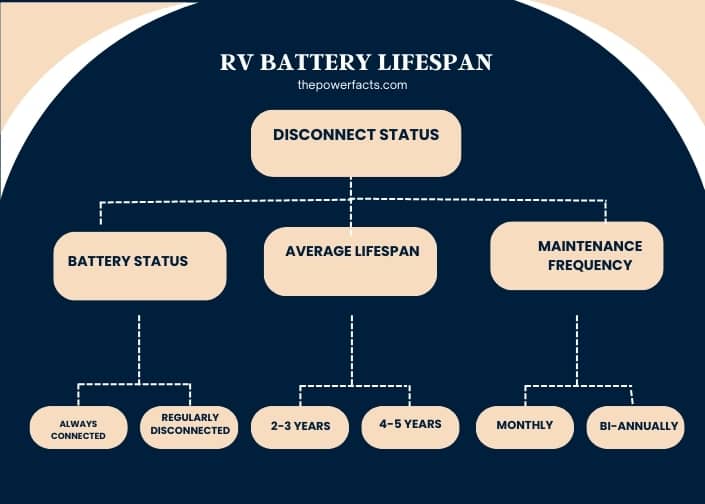 infographic (1) rv battery lifespan with disconnect status