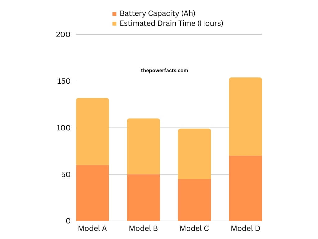 visual chart (1) battery drain across various models
