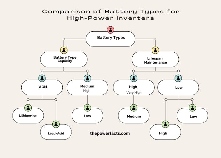 infographic (1) comparison of battery types for high-power inverters