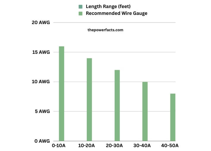 visual chart (1) recommended wire gauge sizes based on amperage and length